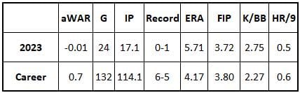 Austin Adams stats for 2023 and career